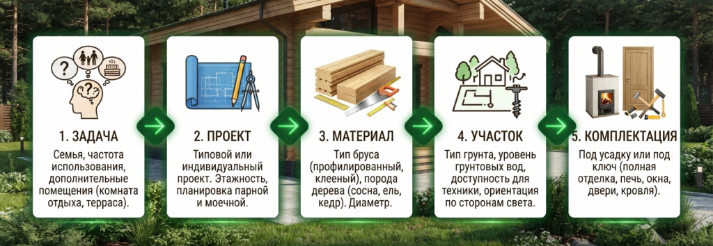 Выбор проекта бани из бруса