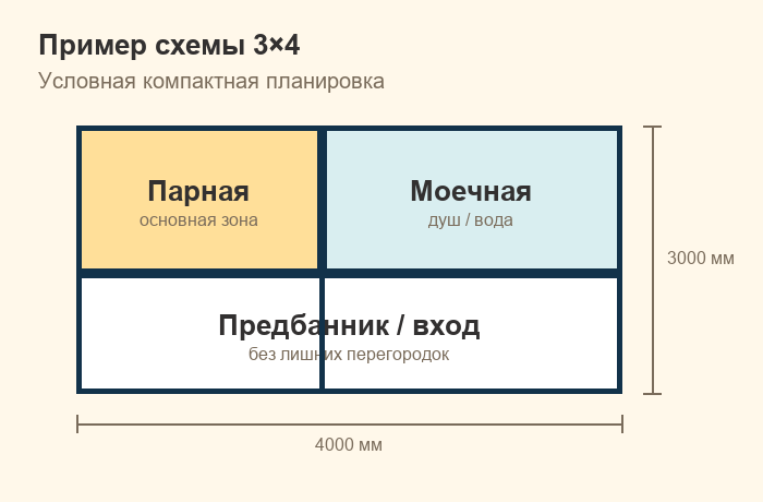 Условная схема планировки бани 3×4 с парной, моечной и предбанником