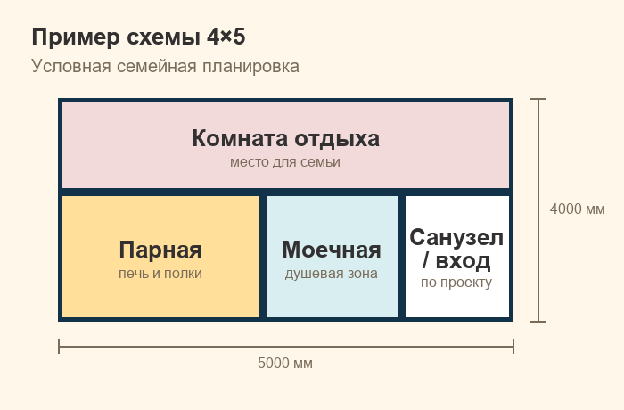 Условная схема планировки бани 4×5 с комнатой отдыха, парной, моечной и входной зоной